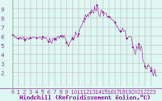 Courbe du refroidissement olien pour Carcassonne (11)