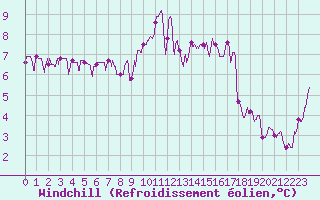 Courbe du refroidissement olien pour Strasbourg (67)