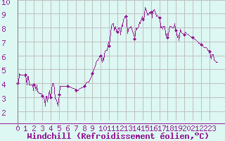 Courbe du refroidissement olien pour Bourg-Saint-Maurice (73)