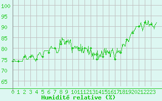 Courbe de l'humidit relative pour Solenzara - Base arienne (2B)