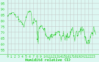 Courbe de l'humidit relative pour Cap Pertusato (2A)