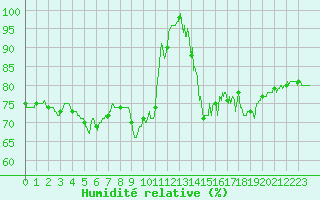 Courbe de l'humidit relative pour Porquerolles (83)