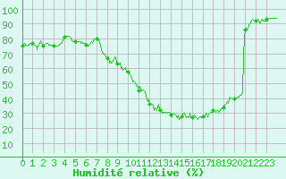 Courbe de l'humidit relative pour Pontoise - Cormeilles (95)