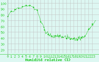 Courbe de l'humidit relative pour Melun (77)