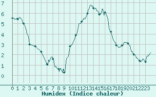 Courbe de l'humidex pour Melun (77)