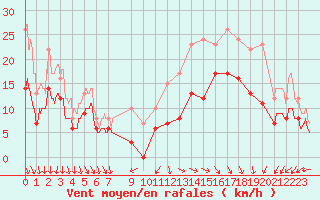 Courbe de la force du vent pour Lanvoc (29)