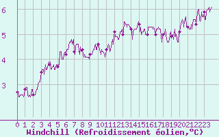 Courbe du refroidissement olien pour Rouen (76)