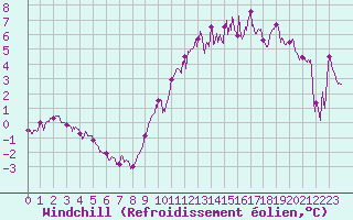Courbe du refroidissement olien pour Bordeaux (33)