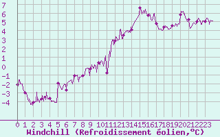 Courbe du refroidissement olien pour Saint-Nazaire (44)