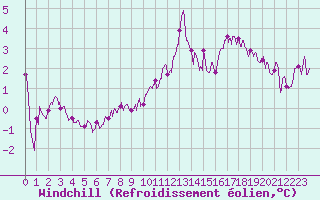 Courbe du refroidissement olien pour Perpignan (66)