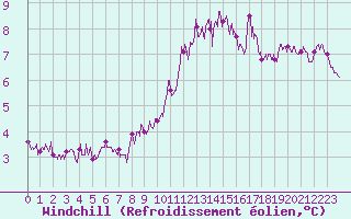 Courbe du refroidissement olien pour Ile de Brhat (22)