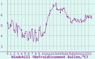 Courbe du refroidissement olien pour Pontoise - Cormeilles (95)