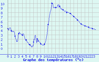 Courbe de tempratures pour Brianon (05)