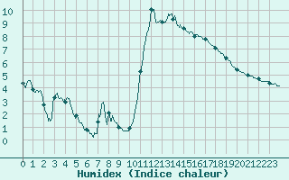 Courbe de l'humidex pour Brianon (05)