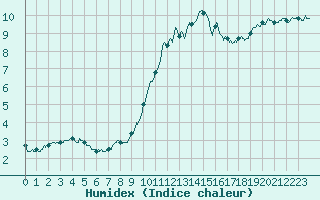 Courbe de l'humidex pour Leucate (11)