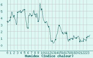 Courbe de l'humidex pour Formigures (66)