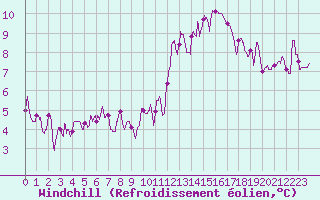 Courbe du refroidissement olien pour Auch (32)
