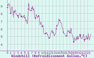 Courbe du refroidissement olien pour Porquerolles (83)