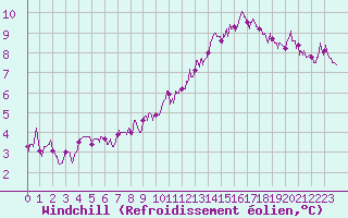 Courbe du refroidissement olien pour Charleville-Mzires (08)