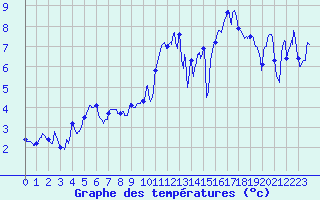 Courbe de tempratures pour Trois pis (68)