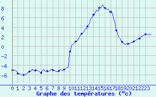 Courbe de tempratures pour Cauterets (65)