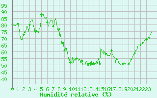 Courbe de l'humidit relative pour Albert-Bray (80)