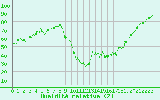 Courbe de l'humidit relative pour Bziers Cap d'Agde (34)