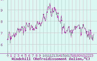Courbe du refroidissement olien pour Ouessant (29)
