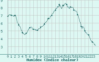 Courbe de l'humidex pour Trappes (78)