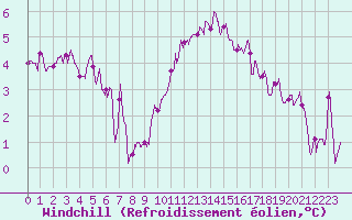 Courbe du refroidissement olien pour Lyon - Saint-Exupry (69)