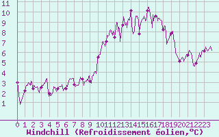 Courbe du refroidissement olien pour Saint-Paul-de-Fenouillet (66)