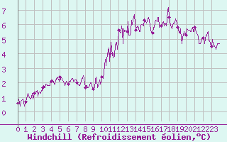Courbe du refroidissement olien pour Trappes (78)