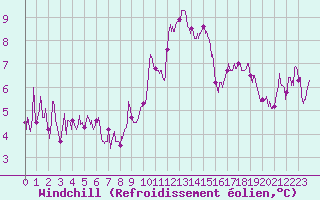 Courbe du refroidissement olien pour Ble / Mulhouse (68)