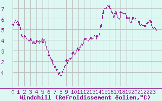 Courbe du refroidissement olien pour Lille (59)