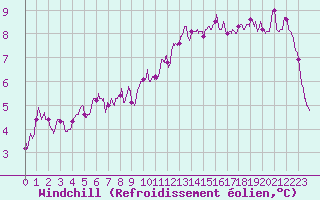 Courbe du refroidissement olien pour Roissy (95)