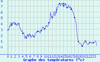 Courbe de tempratures pour Pone (06)