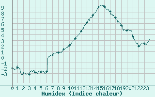 Courbe de l'humidex pour Charleville-Mzires (08)