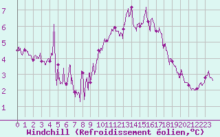 Courbe du refroidissement olien pour Dunkerque (59)