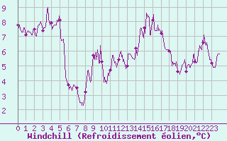 Courbe du refroidissement olien pour Porquerolles (83)