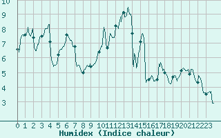 Courbe de l'humidex pour Lorient (56)