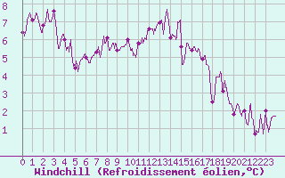 Courbe du refroidissement olien pour Cambrai / Epinoy (62)