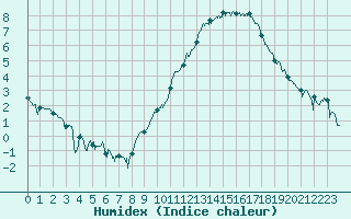 Courbe de l'humidex pour Rodez (12)