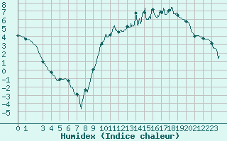 Courbe de l'humidex pour Avord (18)