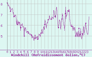 Courbe du refroidissement olien pour La Roche-sur-Yon (85)
