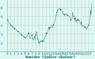 Courbe de l'humidex pour Cap de la Hve (76)