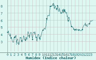 Courbe de l'humidex pour Cherbourg (50)