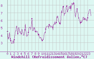 Courbe du refroidissement olien pour Pontoise - Cormeilles (95)