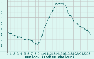 Courbe de l'humidex pour Angers-Beaucouz (49)