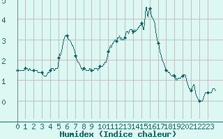 Courbe de l'humidex pour Mcon (71)