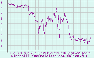 Courbe du refroidissement olien pour Quimper (29)